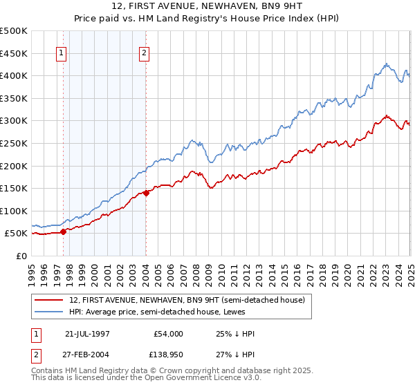 12, FIRST AVENUE, NEWHAVEN, BN9 9HT: Price paid vs HM Land Registry's House Price Index