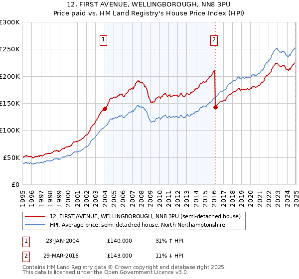 12, FIRST AVENUE, WELLINGBOROUGH, NN8 3PU: Price paid vs HM Land Registry's House Price Index