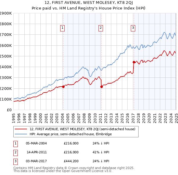 12, FIRST AVENUE, WEST MOLESEY, KT8 2QJ: Price paid vs HM Land Registry's House Price Index