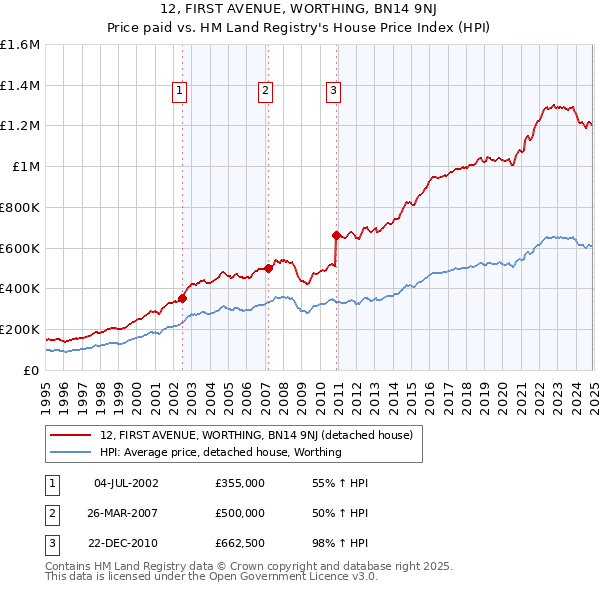 12, FIRST AVENUE, WORTHING, BN14 9NJ: Price paid vs HM Land Registry's House Price Index
