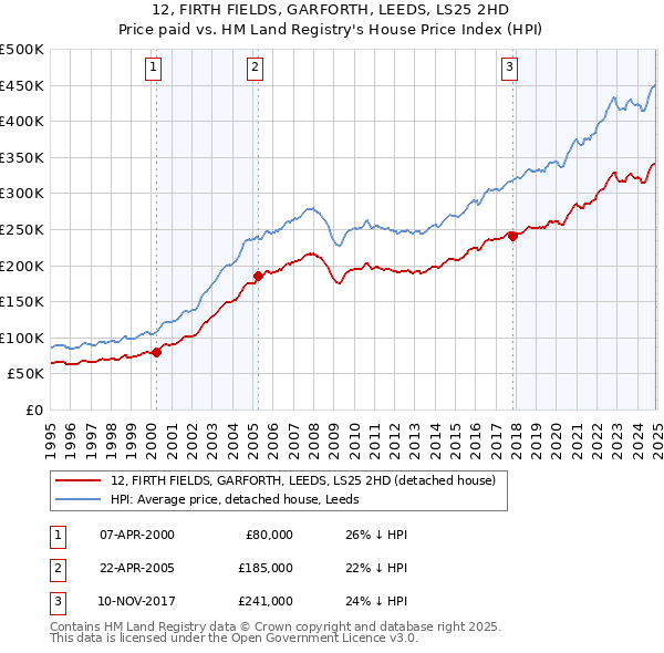 12, FIRTH FIELDS, GARFORTH, LEEDS, LS25 2HD: Price paid vs HM Land Registry's House Price Index