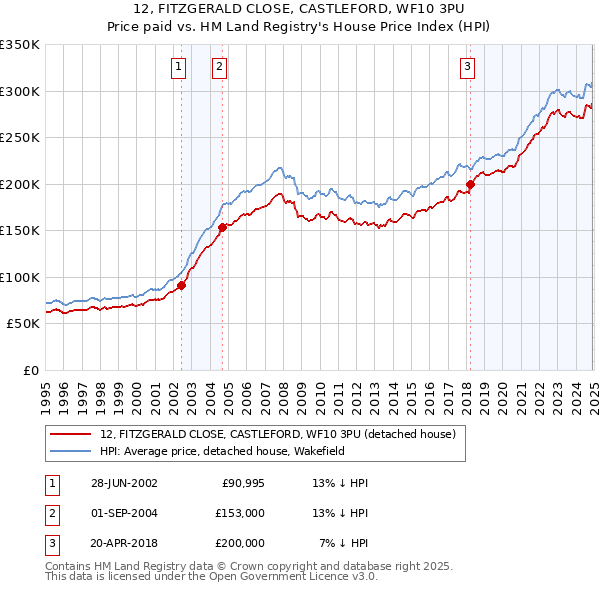12, FITZGERALD CLOSE, CASTLEFORD, WF10 3PU: Price paid vs HM Land Registry's House Price Index