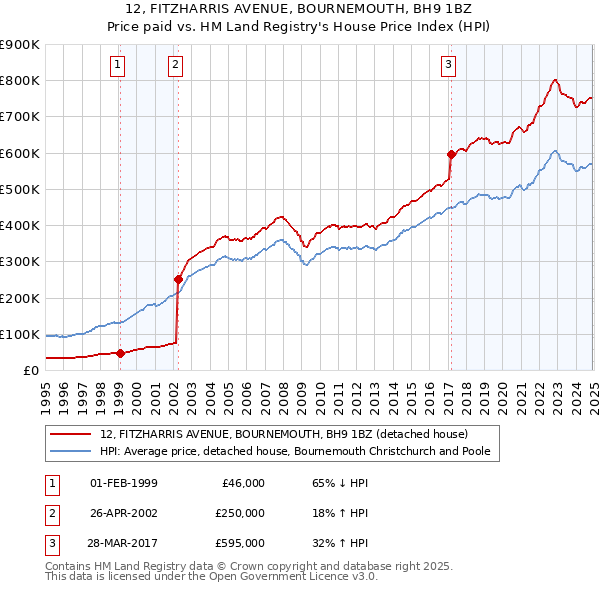 12, FITZHARRIS AVENUE, BOURNEMOUTH, BH9 1BZ: Price paid vs HM Land Registry's House Price Index