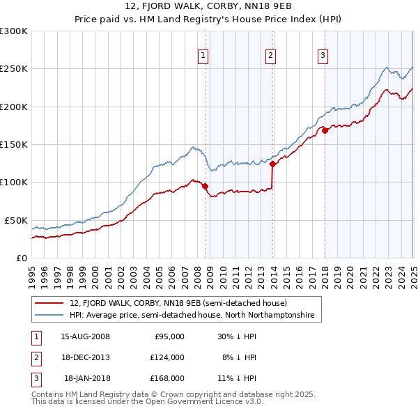 12, FJORD WALK, CORBY, NN18 9EB: Price paid vs HM Land Registry's House Price Index