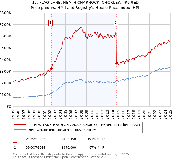 12, FLAG LANE, HEATH CHARNOCK, CHORLEY, PR6 9ED: Price paid vs HM Land Registry's House Price Index