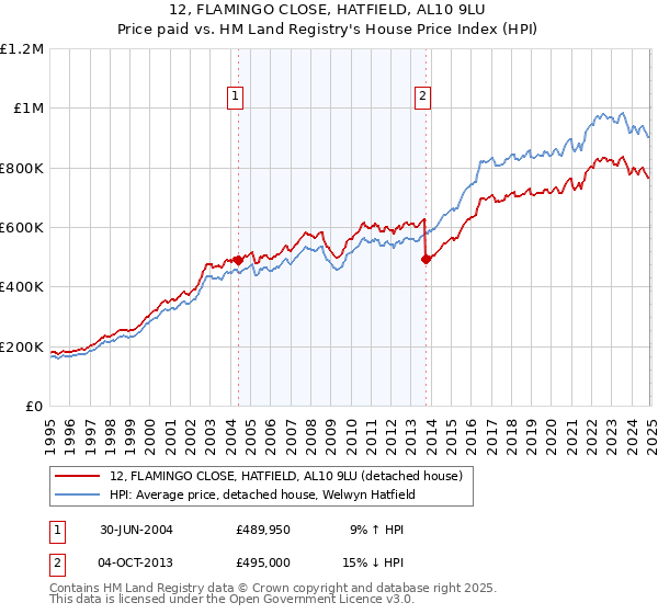 12, FLAMINGO CLOSE, HATFIELD, AL10 9LU: Price paid vs HM Land Registry's House Price Index