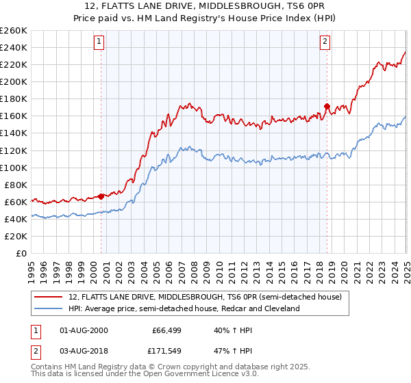 12, FLATTS LANE DRIVE, MIDDLESBROUGH, TS6 0PR: Price paid vs HM Land Registry's House Price Index