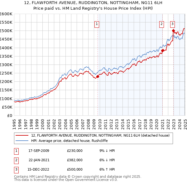 12, FLAWFORTH AVENUE, RUDDINGTON, NOTTINGHAM, NG11 6LH: Price paid vs HM Land Registry's House Price Index