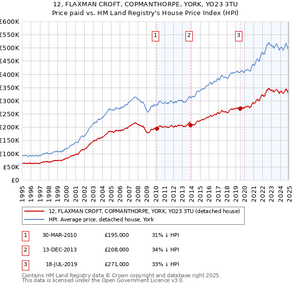 12, FLAXMAN CROFT, COPMANTHORPE, YORK, YO23 3TU: Price paid vs HM Land Registry's House Price Index
