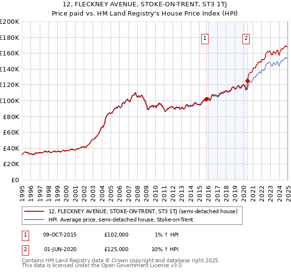 12, FLECKNEY AVENUE, STOKE-ON-TRENT, ST3 1TJ: Price paid vs HM Land Registry's House Price Index