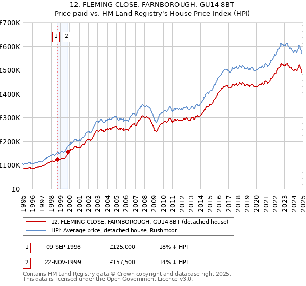 12, FLEMING CLOSE, FARNBOROUGH, GU14 8BT: Price paid vs HM Land Registry's House Price Index