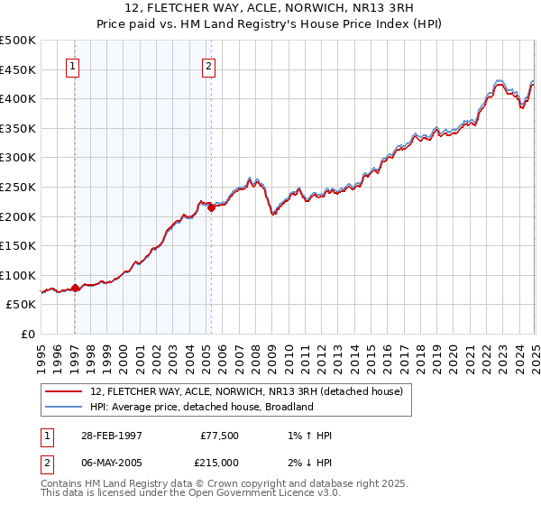 12, FLETCHER WAY, ACLE, NORWICH, NR13 3RH: Price paid vs HM Land Registry's House Price Index