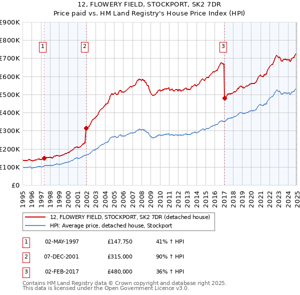 12, FLOWERY FIELD, STOCKPORT, SK2 7DR: Price paid vs HM Land Registry's House Price Index