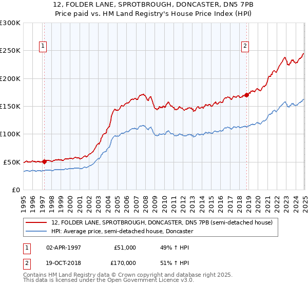 12, FOLDER LANE, SPROTBROUGH, DONCASTER, DN5 7PB: Price paid vs HM Land Registry's House Price Index