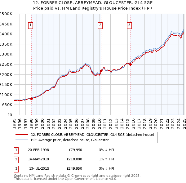 12, FORBES CLOSE, ABBEYMEAD, GLOUCESTER, GL4 5GE: Price paid vs HM Land Registry's House Price Index