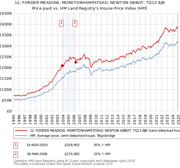 12, FORDER MEADOW, MORETONHAMPSTEAD, NEWTON ABBOT, TQ13 8JB: Price paid vs HM Land Registry's House Price Index