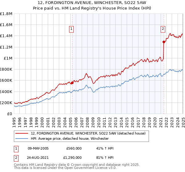 12, FORDINGTON AVENUE, WINCHESTER, SO22 5AW: Price paid vs HM Land Registry's House Price Index