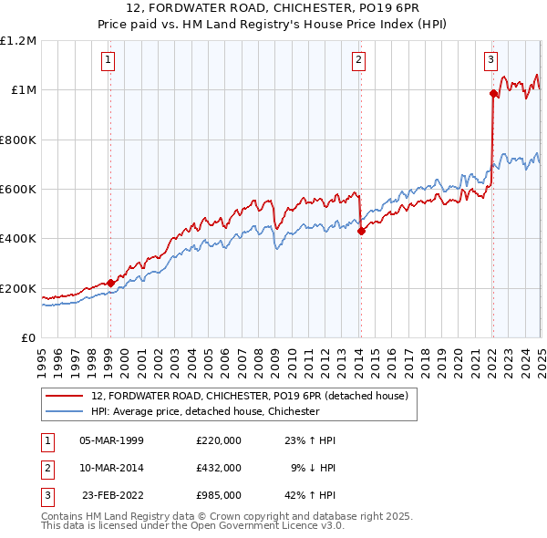 12, FORDWATER ROAD, CHICHESTER, PO19 6PR: Price paid vs HM Land Registry's House Price Index