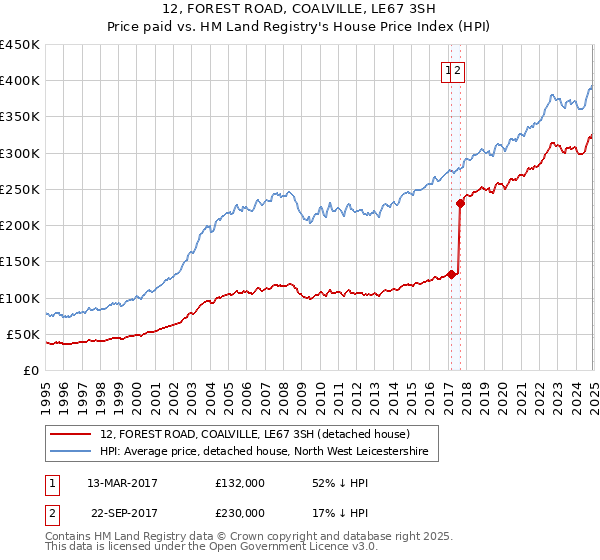 12, FOREST ROAD, COALVILLE, LE67 3SH: Price paid vs HM Land Registry's House Price Index