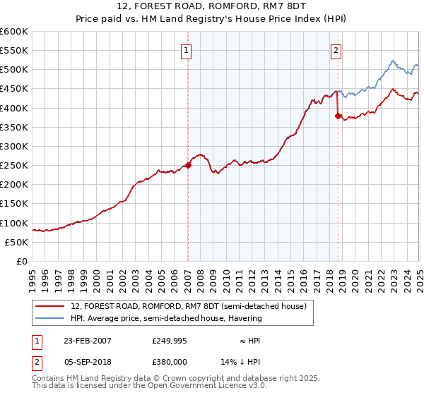 12, FOREST ROAD, ROMFORD, RM7 8DT: Price paid vs HM Land Registry's House Price Index