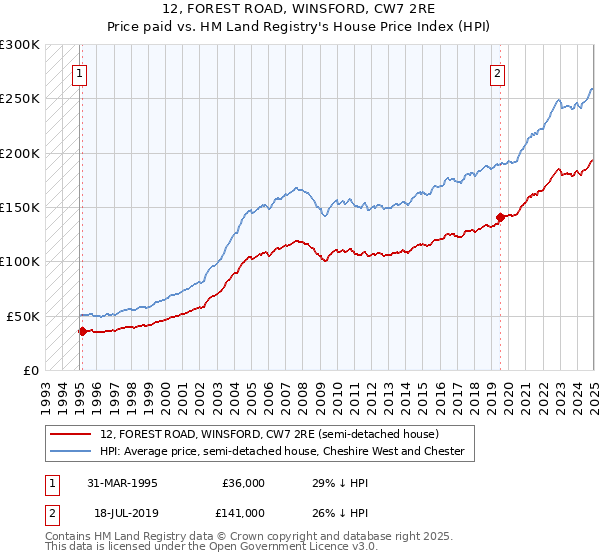 12, FOREST ROAD, WINSFORD, CW7 2RE: Price paid vs HM Land Registry's House Price Index