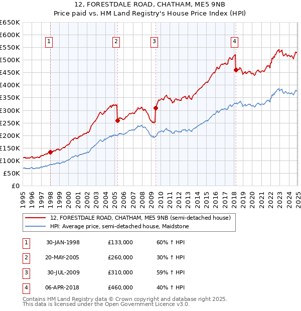 12, FORESTDALE ROAD, CHATHAM, ME5 9NB: Price paid vs HM Land Registry's House Price Index