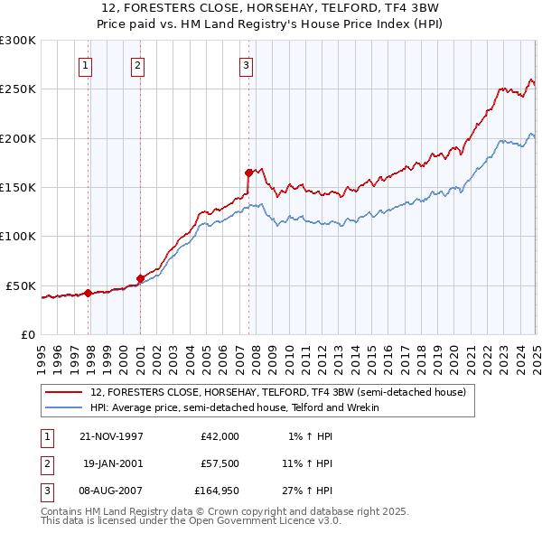 12, FORESTERS CLOSE, HORSEHAY, TELFORD, TF4 3BW: Price paid vs HM Land Registry's House Price Index