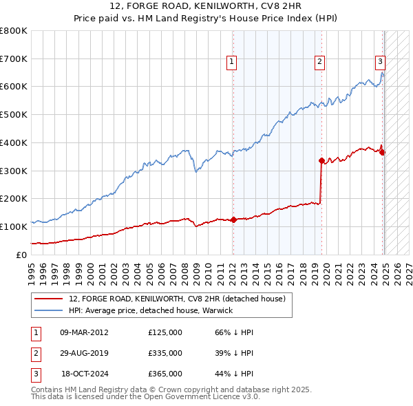 12, FORGE ROAD, KENILWORTH, CV8 2HR: Price paid vs HM Land Registry's House Price Index