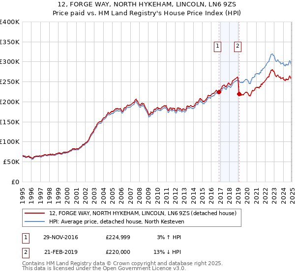 12, FORGE WAY, NORTH HYKEHAM, LINCOLN, LN6 9ZS: Price paid vs HM Land Registry's House Price Index