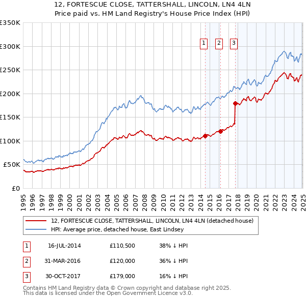 12, FORTESCUE CLOSE, TATTERSHALL, LINCOLN, LN4 4LN: Price paid vs HM Land Registry's House Price Index