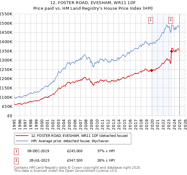 12, FOSTER ROAD, EVESHAM, WR11 1DF: Price paid vs HM Land Registry's House Price Index