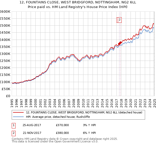 12, FOUNTAINS CLOSE, WEST BRIDGFORD, NOTTINGHAM, NG2 6LL: Price paid vs HM Land Registry's House Price Index