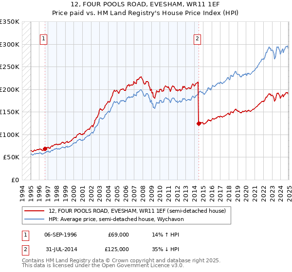 12, FOUR POOLS ROAD, EVESHAM, WR11 1EF: Price paid vs HM Land Registry's House Price Index