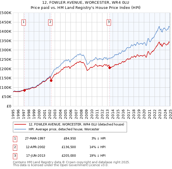 12, FOWLER AVENUE, WORCESTER, WR4 0LU: Price paid vs HM Land Registry's House Price Index