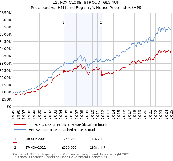 12, FOX CLOSE, STROUD, GL5 4UP: Price paid vs HM Land Registry's House Price Index