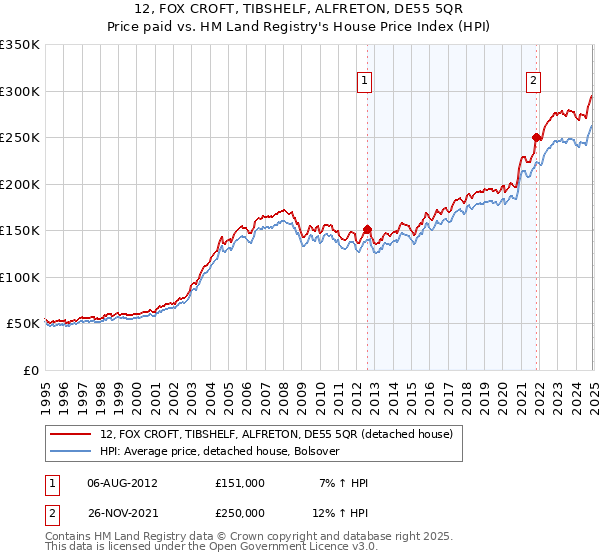 12, FOX CROFT, TIBSHELF, ALFRETON, DE55 5QR: Price paid vs HM Land Registry's House Price Index