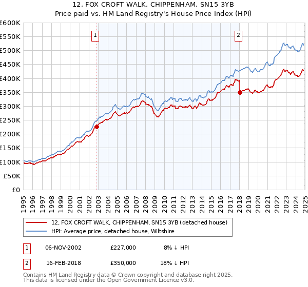 12, FOX CROFT WALK, CHIPPENHAM, SN15 3YB: Price paid vs HM Land Registry's House Price Index