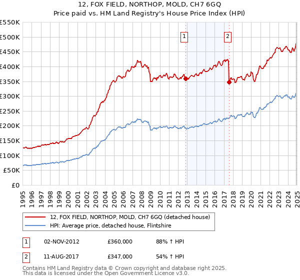 12, FOX FIELD, NORTHOP, MOLD, CH7 6GQ: Price paid vs HM Land Registry's House Price Index