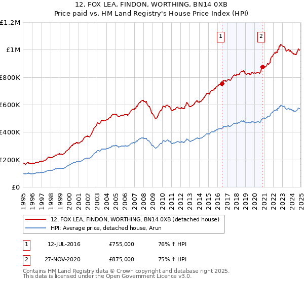 12, FOX LEA, FINDON, WORTHING, BN14 0XB: Price paid vs HM Land Registry's House Price Index