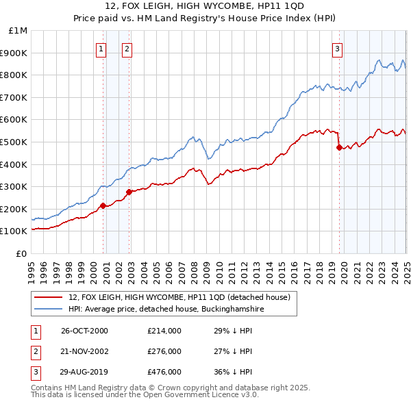 12, FOX LEIGH, HIGH WYCOMBE, HP11 1QD: Price paid vs HM Land Registry's House Price Index