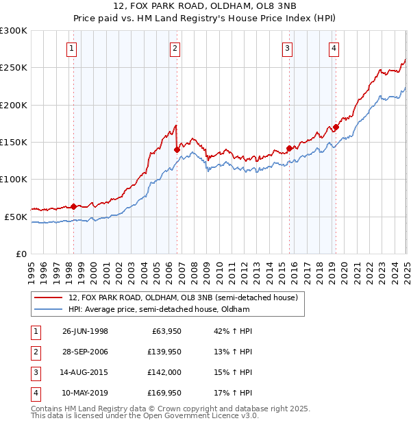 12, FOX PARK ROAD, OLDHAM, OL8 3NB: Price paid vs HM Land Registry's House Price Index