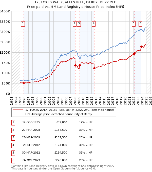 12, FOXES WALK, ALLESTREE, DERBY, DE22 2FG: Price paid vs HM Land Registry's House Price Index