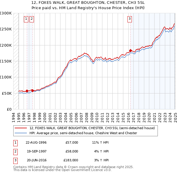 12, FOXES WALK, GREAT BOUGHTON, CHESTER, CH3 5SL: Price paid vs HM Land Registry's House Price Index