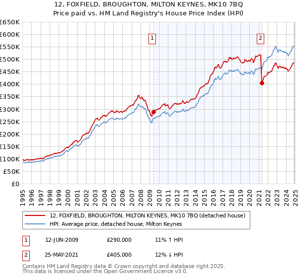 12, FOXFIELD, BROUGHTON, MILTON KEYNES, MK10 7BQ: Price paid vs HM Land Registry's House Price Index