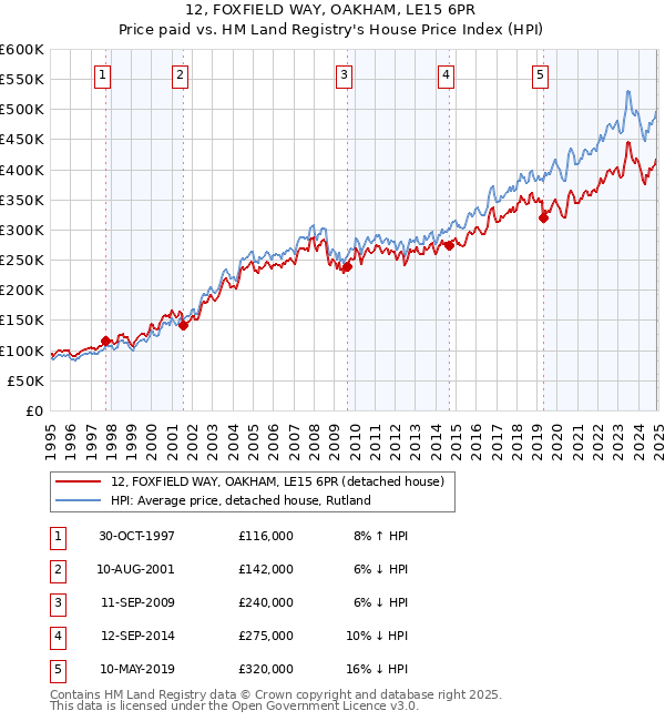 12, FOXFIELD WAY, OAKHAM, LE15 6PR: Price paid vs HM Land Registry's House Price Index