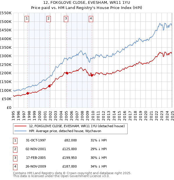 12, FOXGLOVE CLOSE, EVESHAM, WR11 1YU: Price paid vs HM Land Registry's House Price Index