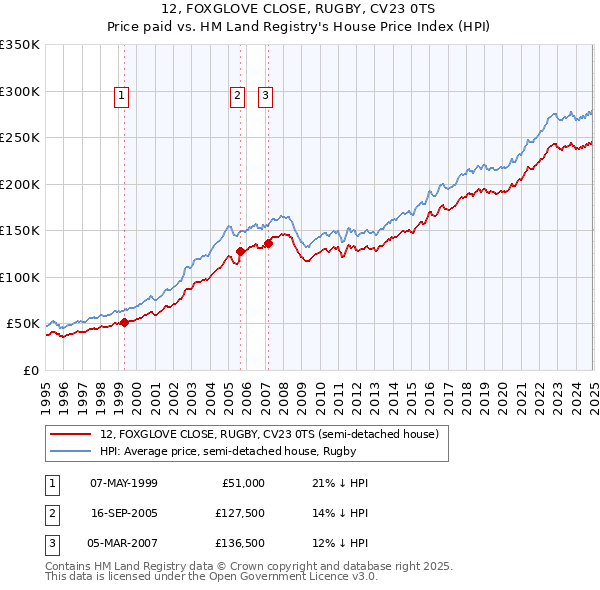 12, FOXGLOVE CLOSE, RUGBY, CV23 0TS: Price paid vs HM Land Registry's House Price Index