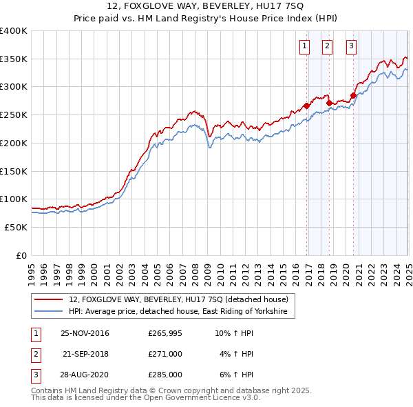 12, FOXGLOVE WAY, BEVERLEY, HU17 7SQ: Price paid vs HM Land Registry's House Price Index