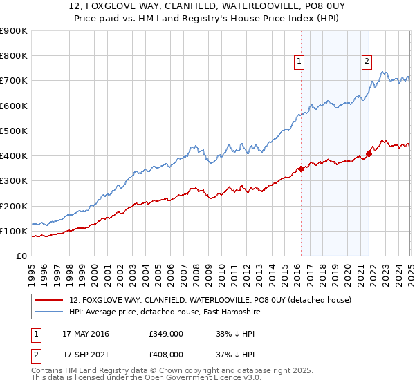 12, FOXGLOVE WAY, CLANFIELD, WATERLOOVILLE, PO8 0UY: Price paid vs HM Land Registry's House Price Index