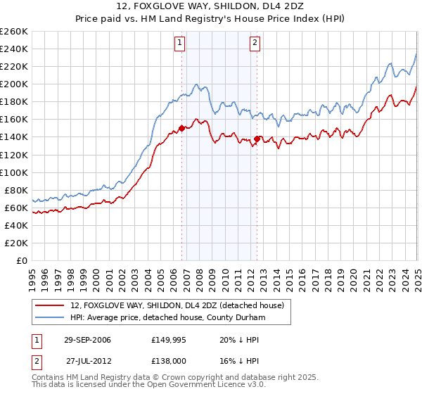 12, FOXGLOVE WAY, SHILDON, DL4 2DZ: Price paid vs HM Land Registry's House Price Index